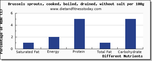 chart to show highest saturated fat in brussel sprouts per 100g
